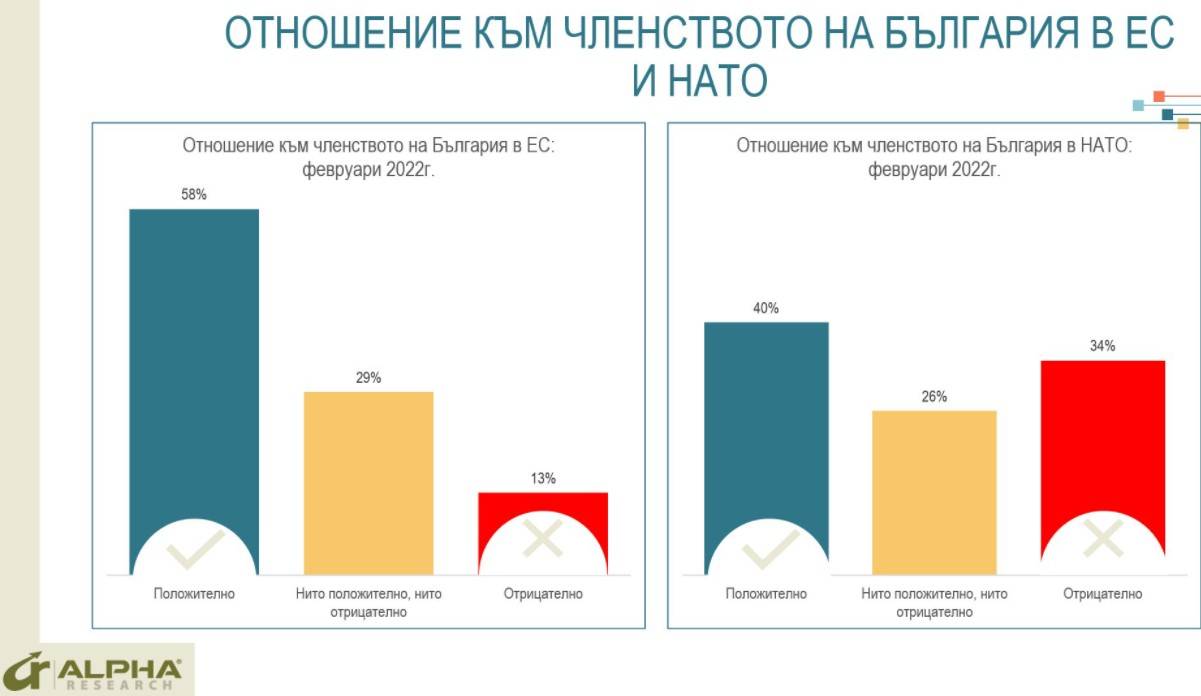 Отношение към членството на България в ЕС и НАТО